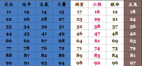 數字吉凶表|數字易經對照表，手機、車牌尾數看吉凶！